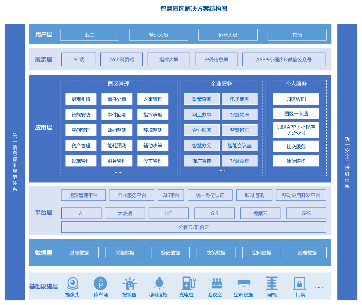智慧园区解决方案结构图