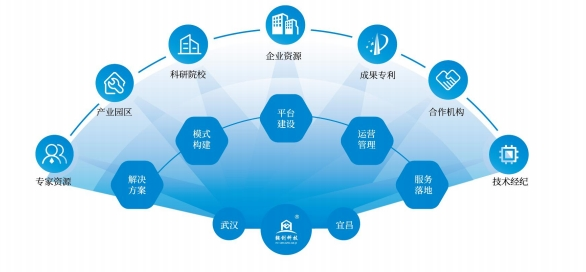 辅创技术转移/成果转化生态体系