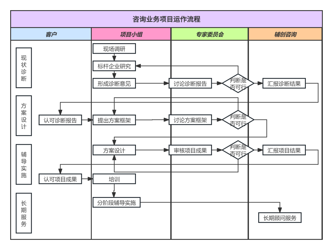 咨询业务项目运作流程